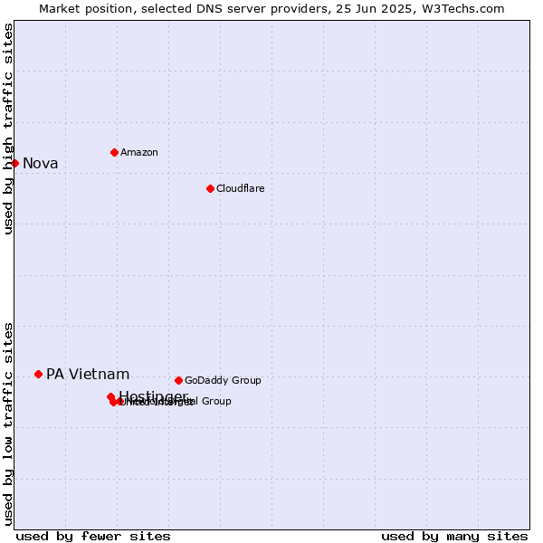 Market position of Hostinger vs. PA Vietnam vs. Nova
