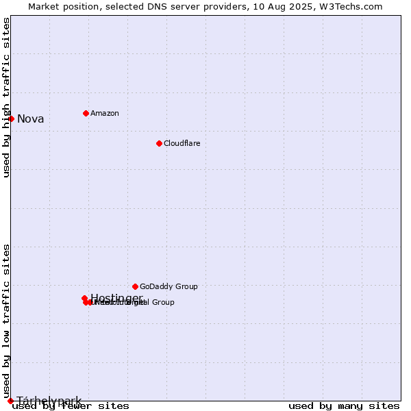 Market position of Hostinger vs. Tárhelypark vs. Nova