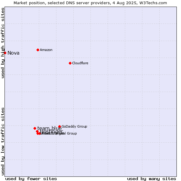 Market position of Hostinger vs. team.blue vs. Nova