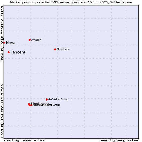 Market position of Hostinger vs. Tencent vs. Nova