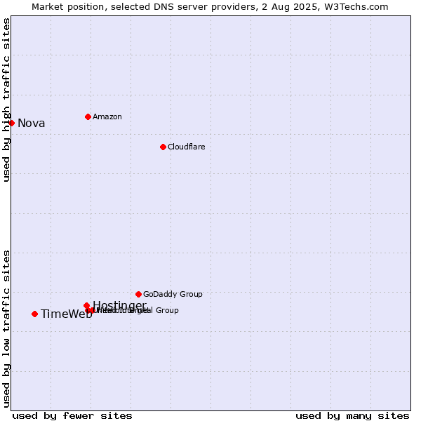 Market position of Hostinger vs. TimeWeb vs. Nova