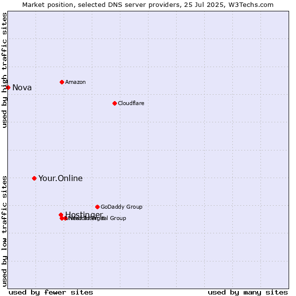 Market position of Hostinger vs. Your.Online vs. Nova