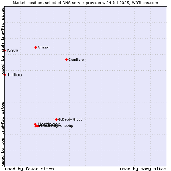 Market position of Hostinger vs. Nova vs. Trillion
