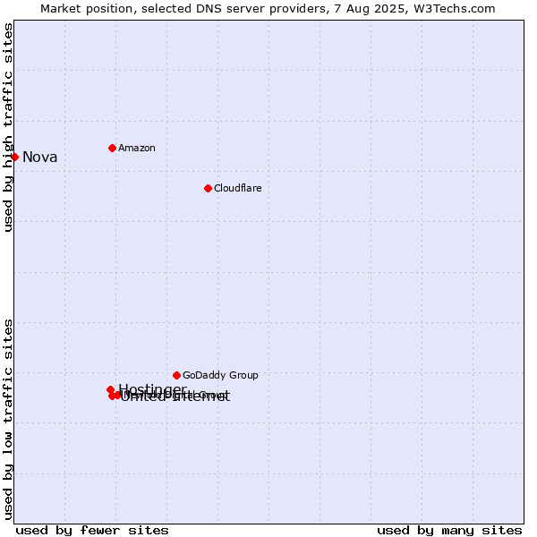 Market position of United Internet vs. Hostinger vs. Nova