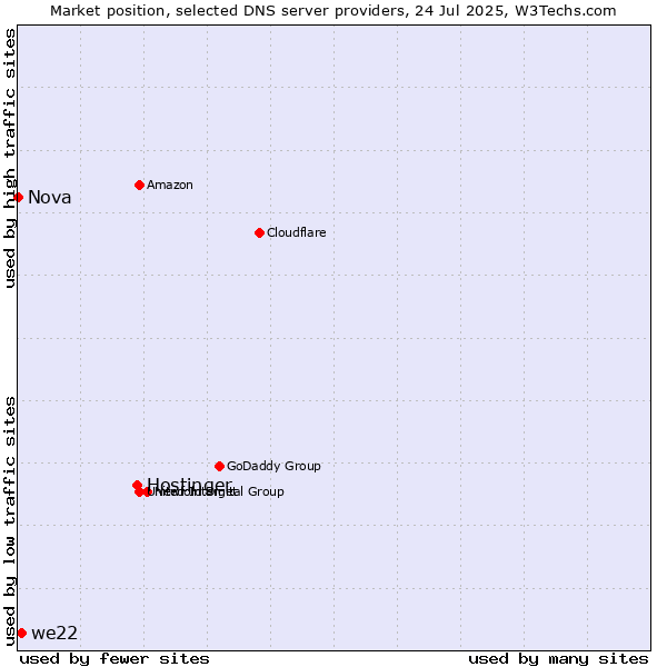 Market position of Hostinger vs. we22 vs. Nova