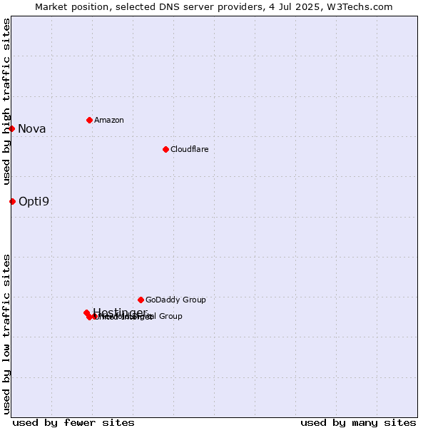 Market position of Hostinger vs. Opti9 vs. Nova