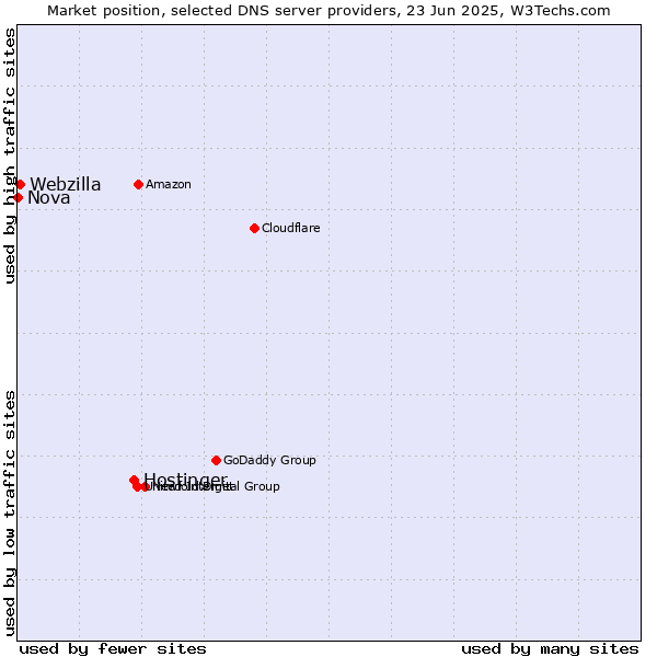 Market position of Hostinger vs. Webzilla vs. Nova
