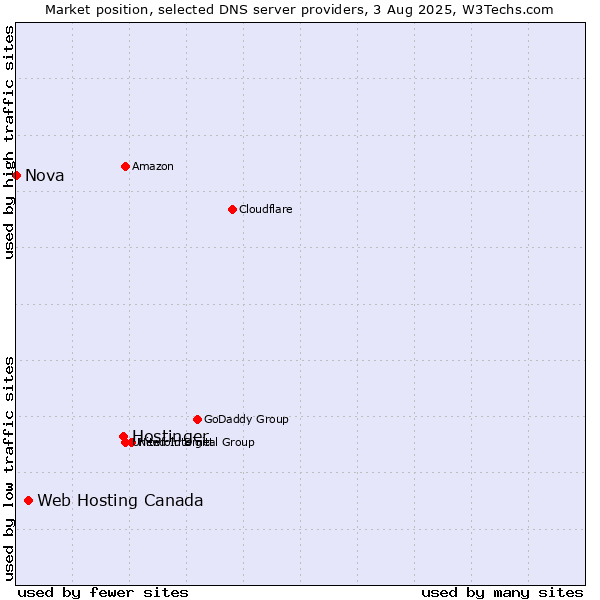 Market position of Hostinger vs. Web Hosting Canada vs. Nova