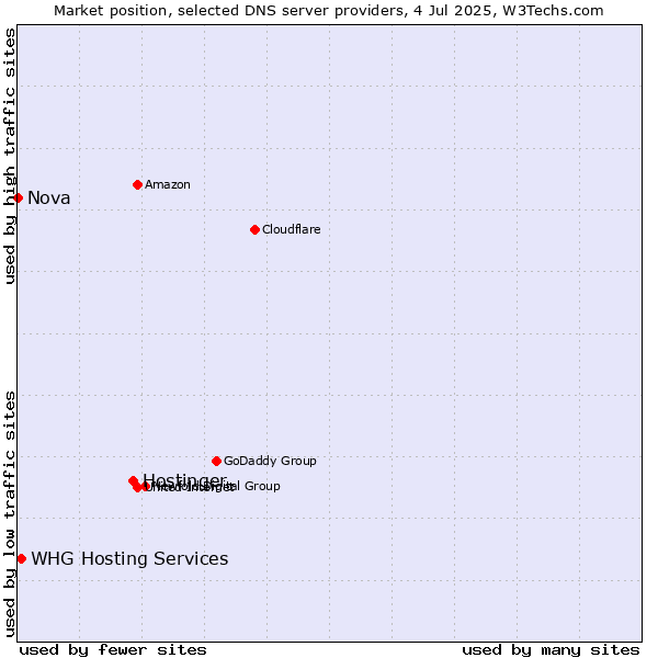 Market position of Hostinger vs. WHG Hosting Services vs. Nova