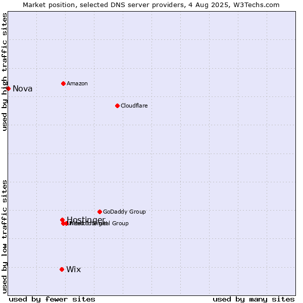 Market position of Hostinger vs. Wix vs. Nova