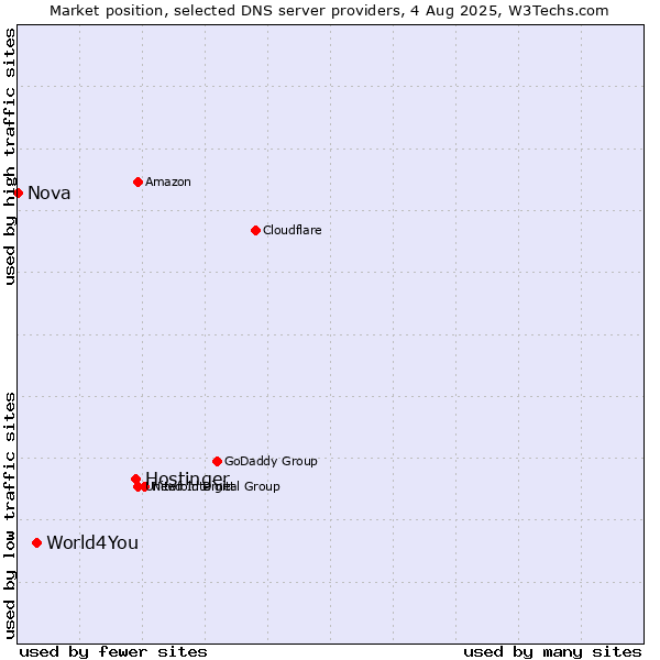 Market position of Hostinger vs. World4You vs. Nova