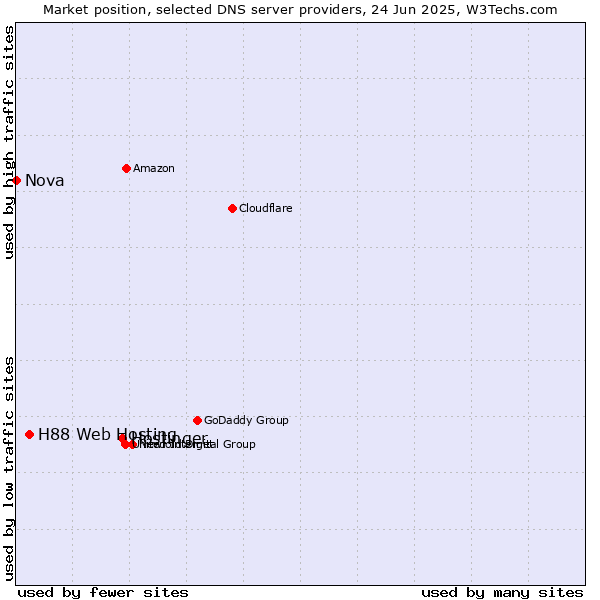 Market position of Hostinger vs. H88 Web Hosting vs. Nova