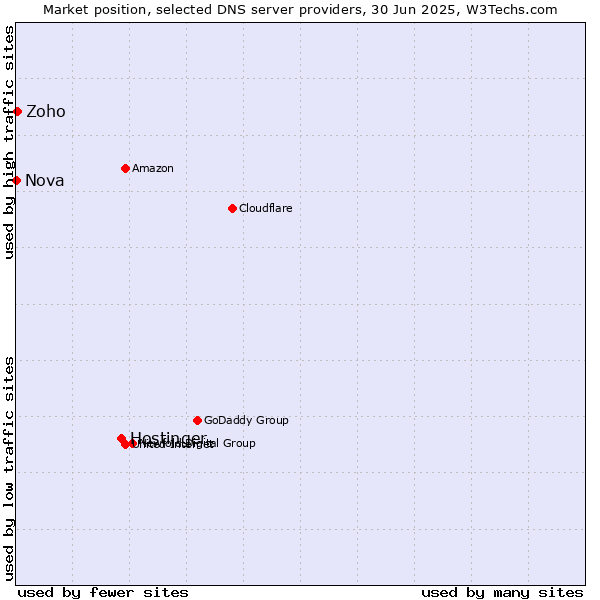 Market position of Hostinger vs. Zoho vs. Nova