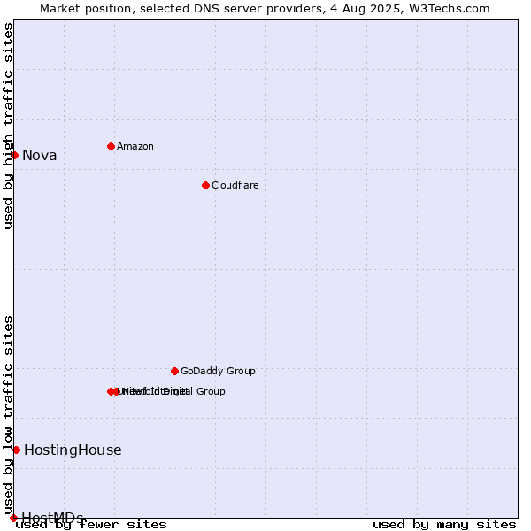 Market position of HostingHouse vs. Nova vs. HostMDs