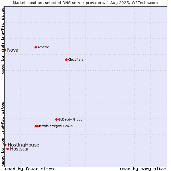 Market position of Hoststar vs. HostingHouse vs. Nova