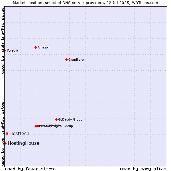 Market position of Hosttech vs. HostingHouse vs. Nova