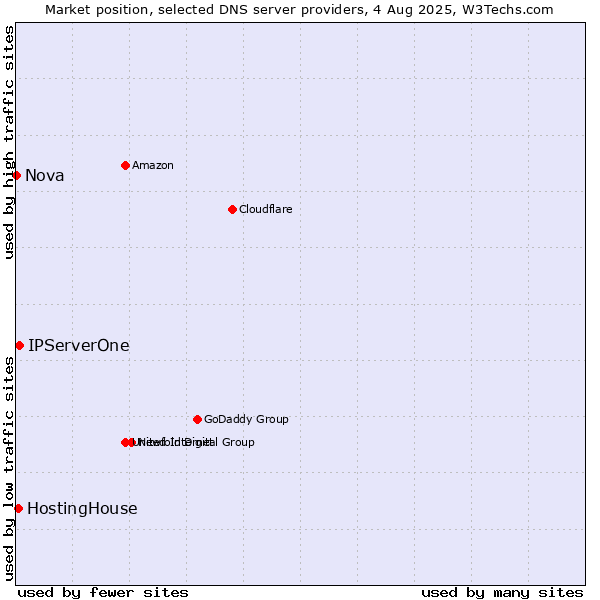 Market position of IPServerOne vs. HostingHouse vs. Nova
