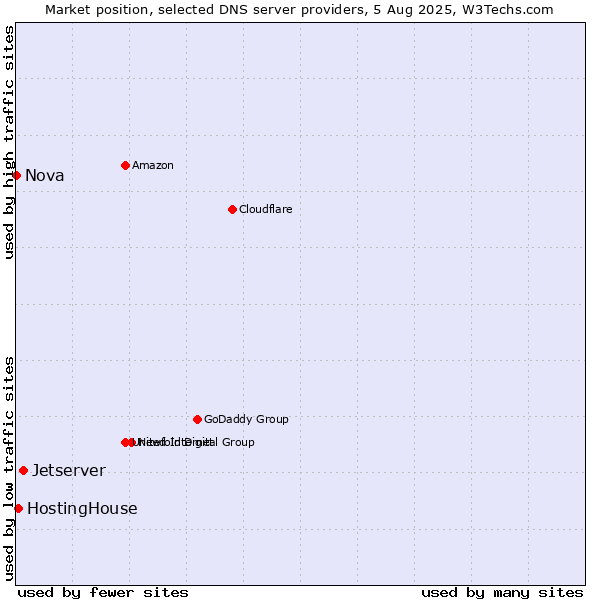 Market position of Jetserver vs. HostingHouse vs. Nova