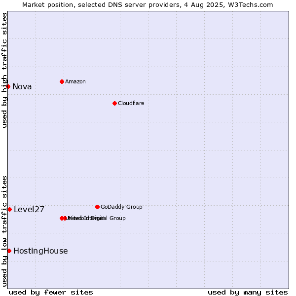 Market position of Level27 vs. HostingHouse vs. Nova