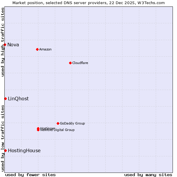 Market position of HostingHouse vs. LinQhost vs. Nova