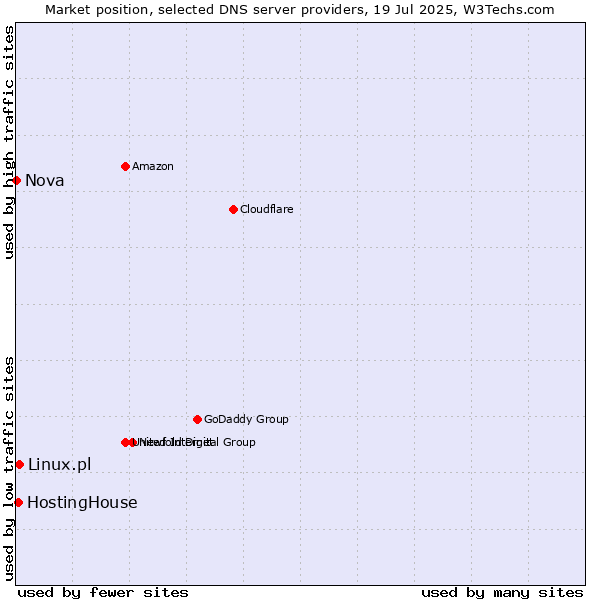Market position of Linux.pl vs. HostingHouse vs. Nova