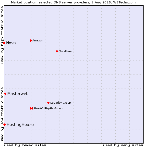 Market position of Masterweb vs. HostingHouse vs. Nova