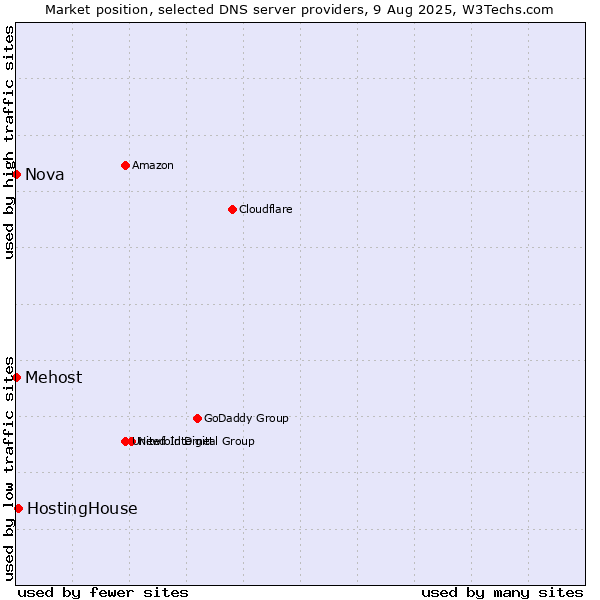 Market position of HostingHouse vs. Mehost vs. Nova