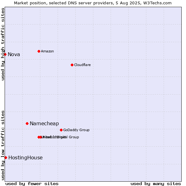 Market position of Namecheap vs. HostingHouse vs. Nova
