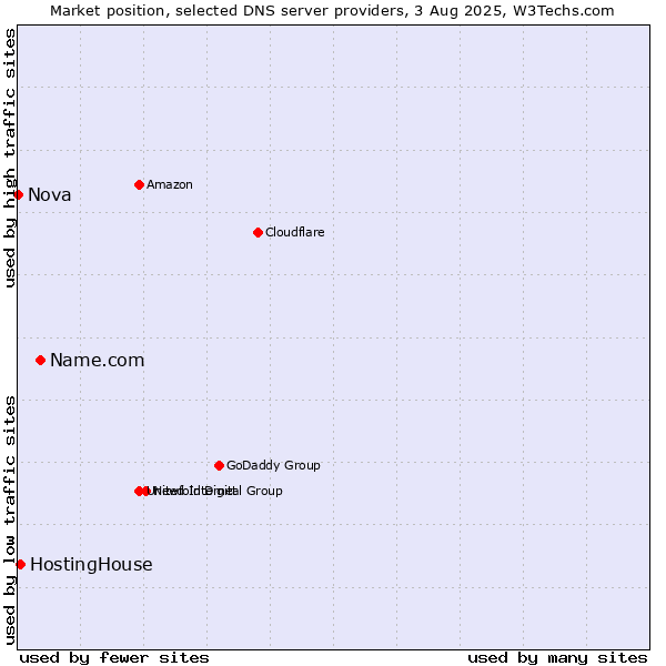Market position of Name.com vs. HostingHouse vs. Nova