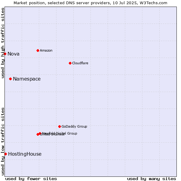 Market position of Namespace vs. HostingHouse vs. Nova