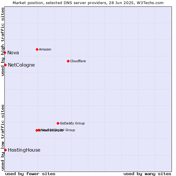 Market position of HostingHouse vs. NetCologne vs. Nova