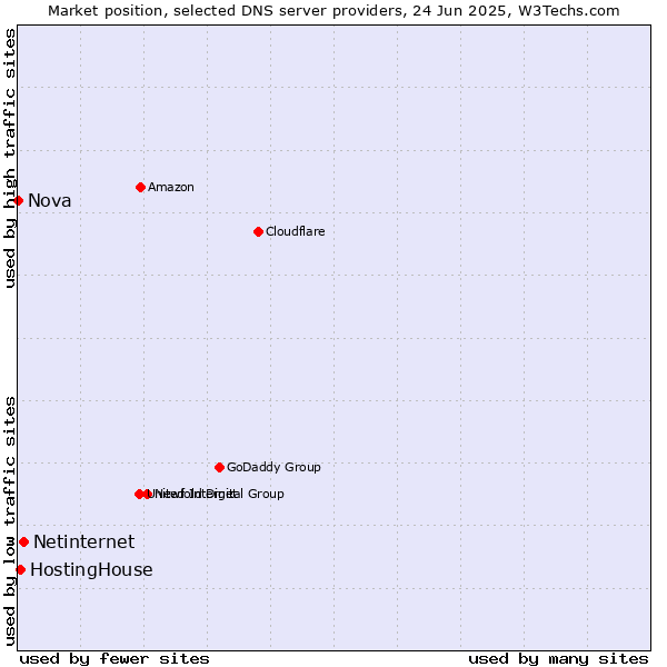Market position of Netinternet vs. HostingHouse vs. Nova