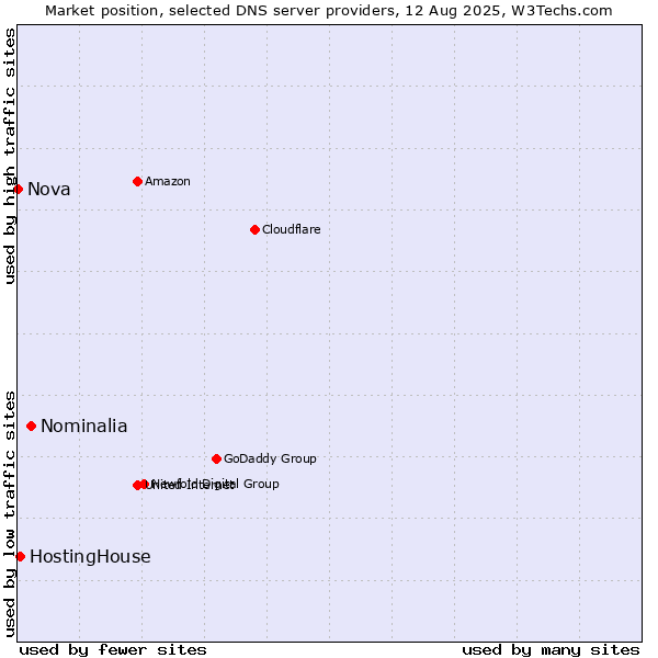 Market position of Nominalia vs. HostingHouse vs. Nova