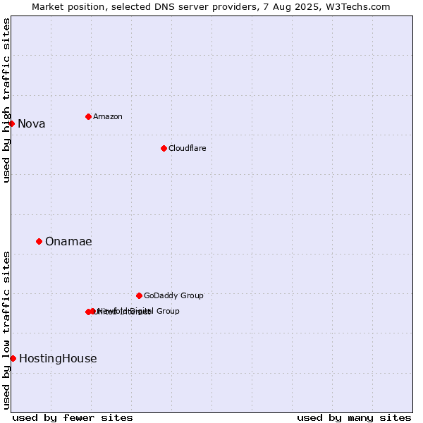 Market position of Onamae vs. HostingHouse vs. Nova