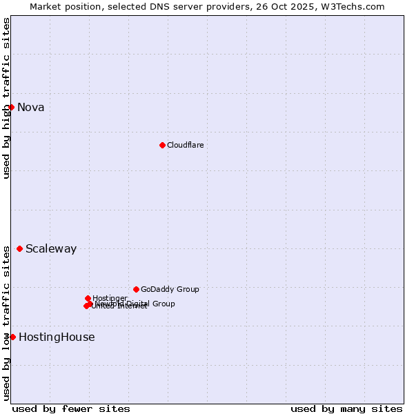 Market position of Scaleway vs. HostingHouse vs. Nova