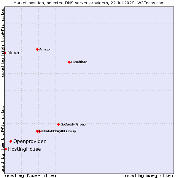 Market position of Openprovider vs. HostingHouse vs. Nova