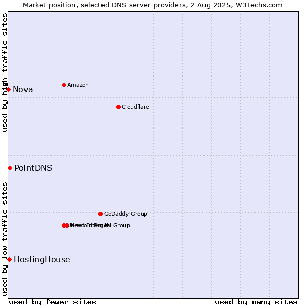 Market position of PointDNS vs. HostingHouse vs. Nova