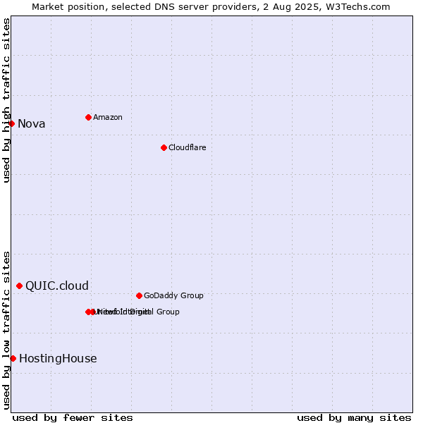 Market position of QUIC.cloud vs. HostingHouse vs. Nova