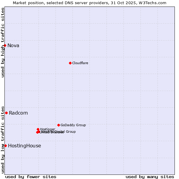 Market position of Radcom vs. HostingHouse vs. Nova