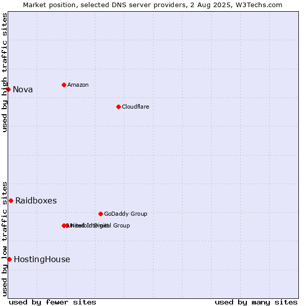 Market position of Raidboxes vs. HostingHouse vs. Nova