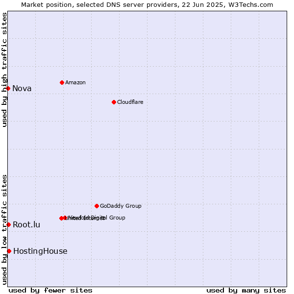 Market position of HostingHouse vs. Root.lu vs. Nova