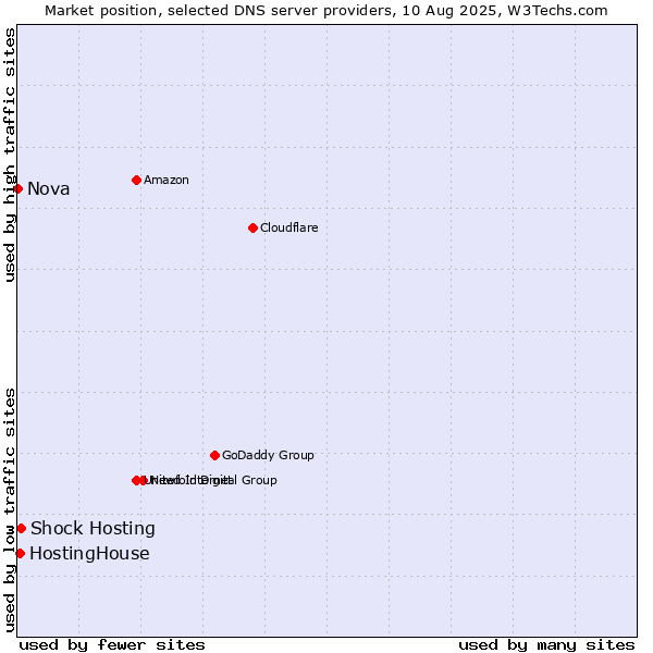Market position of Shock Hosting vs. HostingHouse vs. Nova