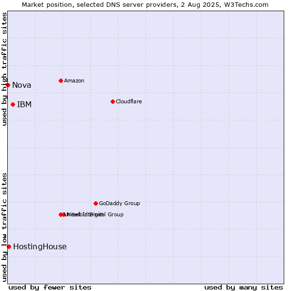 Market position of IBM vs. HostingHouse vs. Nova