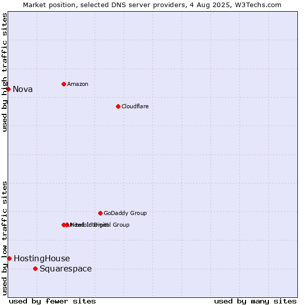 Market position of Squarespace vs. HostingHouse vs. Nova