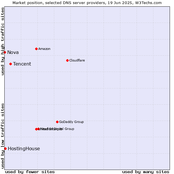 Market position of Tencent vs. HostingHouse vs. Nova