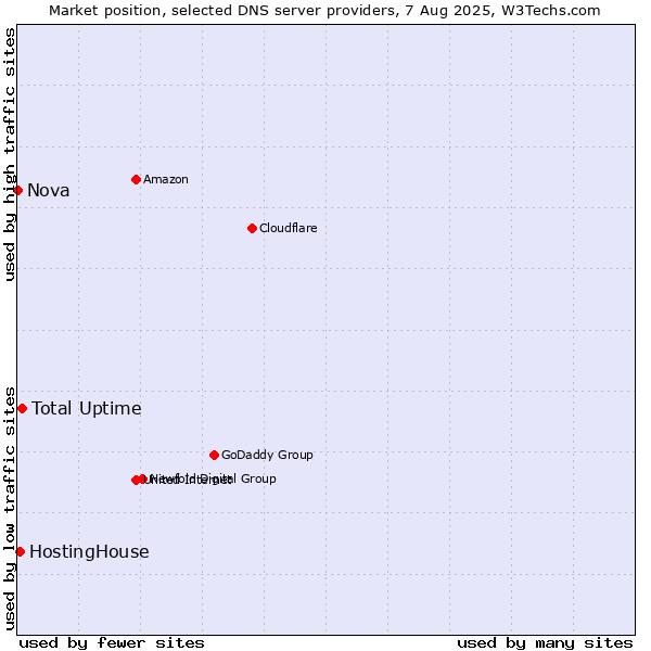 Market position of Total Uptime vs. HostingHouse vs. Nova