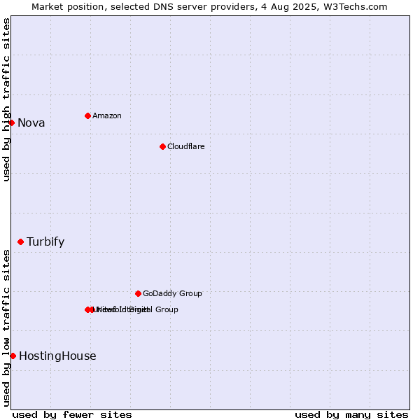 Market position of Turbify vs. HostingHouse vs. Nova