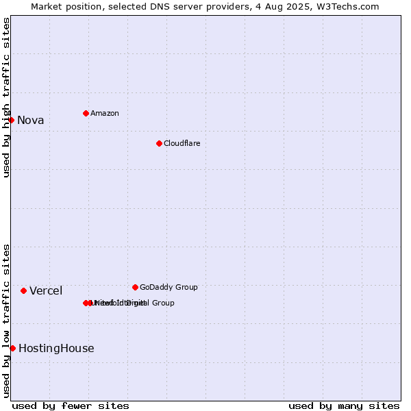 Market position of Vercel vs. HostingHouse vs. Nova