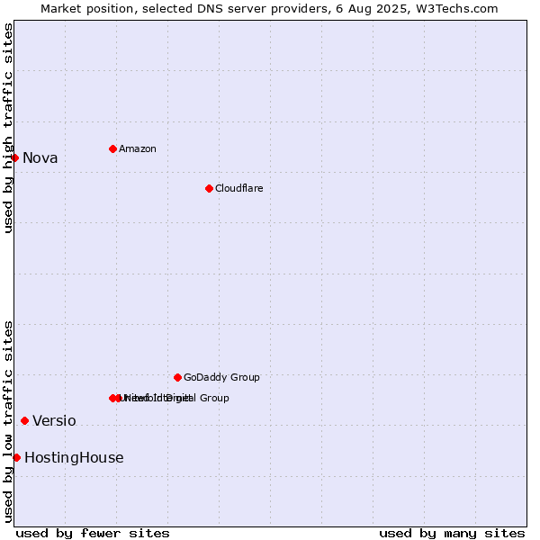 Market position of Versio vs. HostingHouse vs. Nova