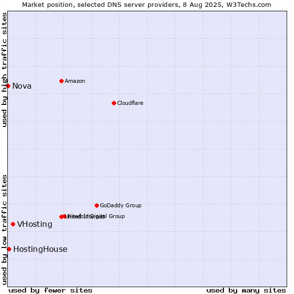 Market position of VHosting vs. HostingHouse vs. Nova